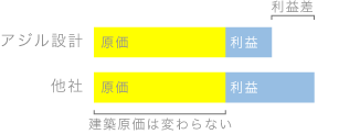 アジル設計と他社との比較図